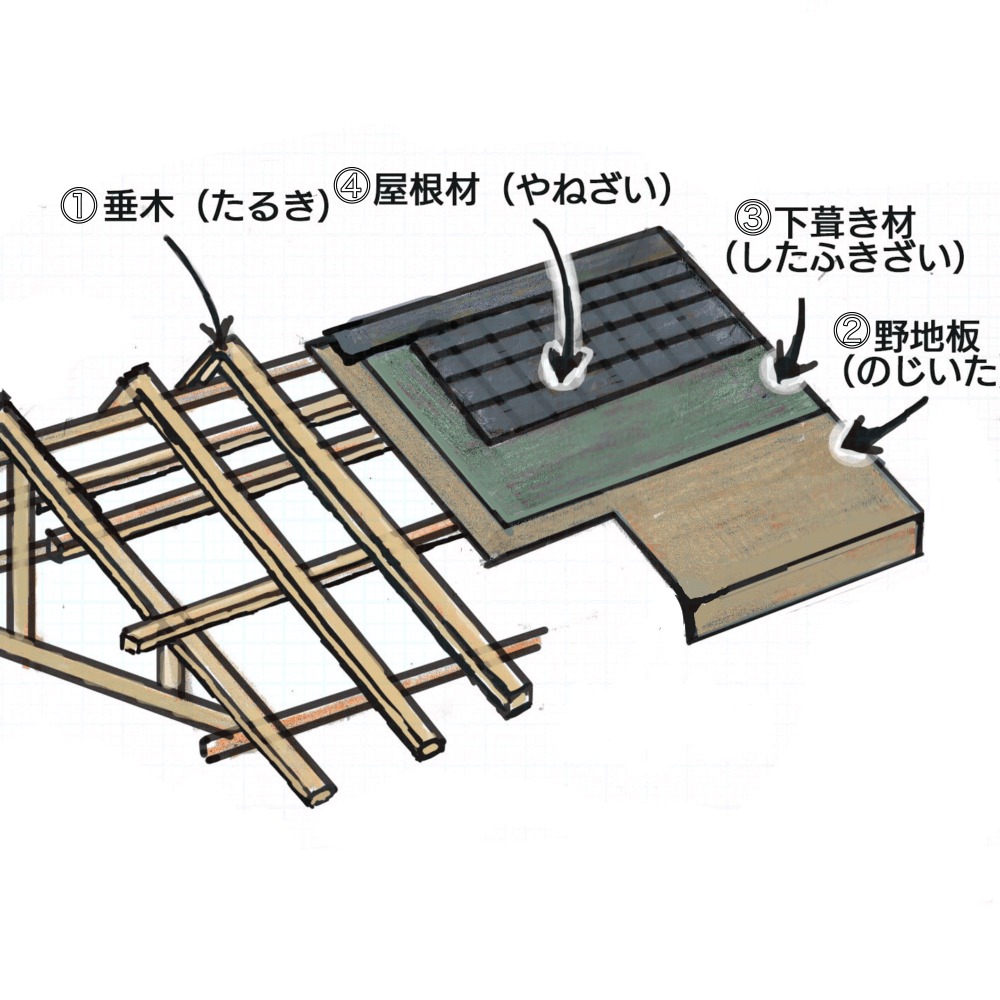 屋根の仕組み