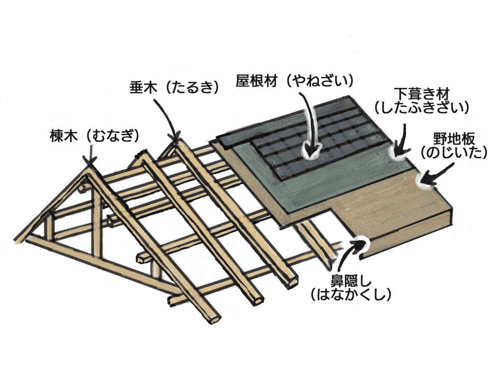 屋根の仕組み