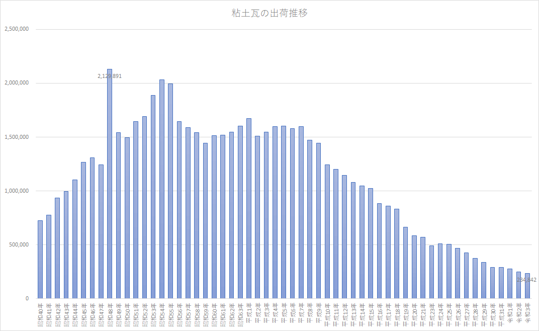 粘土瓦の出荷推移