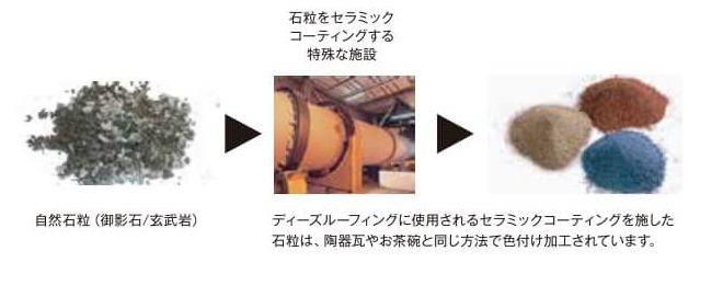 ディーズルーフィングの美観性