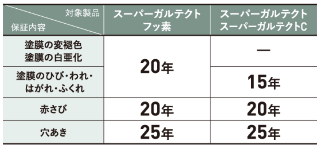 ガルテクトの保証期間