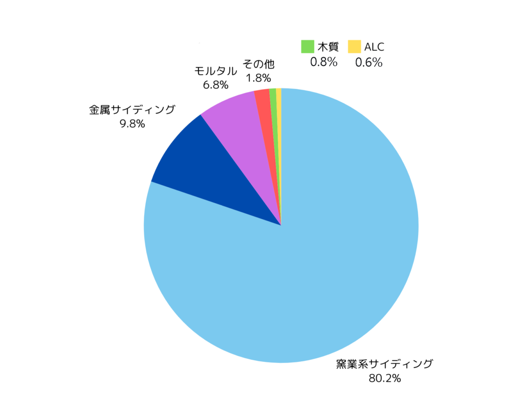 戸建て外壁材の種類