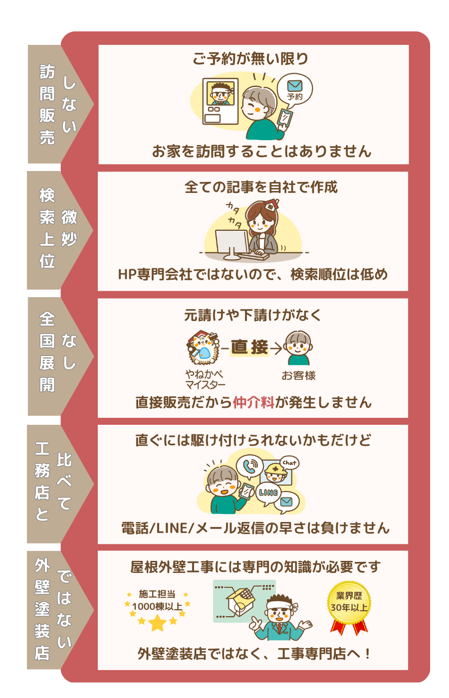 やねかべマイスターの特徴その１